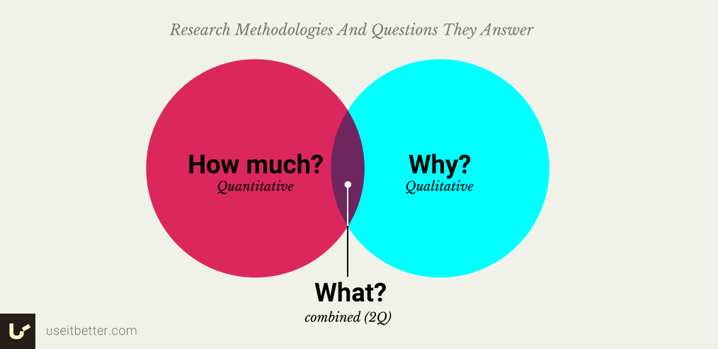 Research Methodologies And Questions They Answer